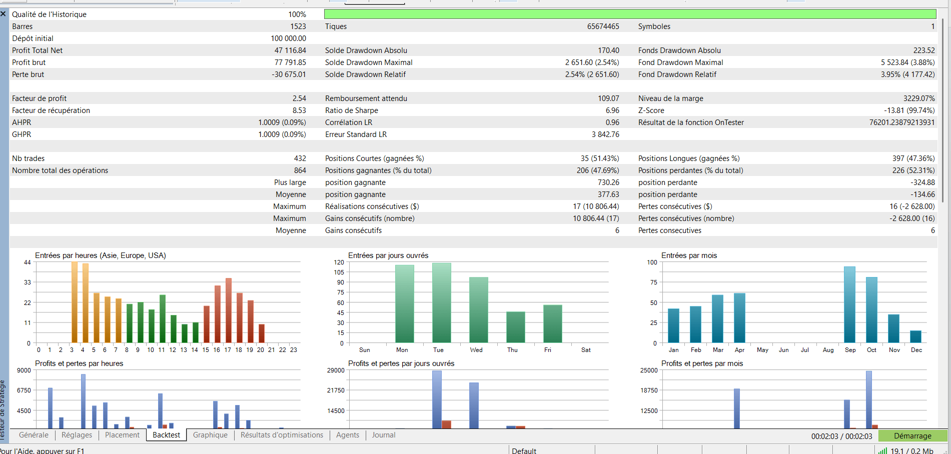 FTMO Challenge Passed - 100K to 147K Automated Trading Results